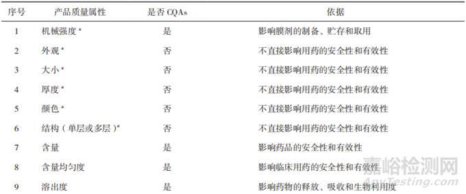 基于 QbD 的口腔膜劑研究概述
