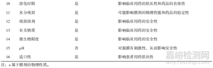 基于 QbD 的口腔膜劑研究概述