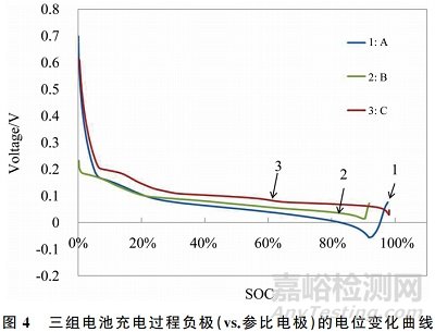 軟包電池三電極測試性能方法！