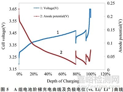軟包電池三電極測試性能方法！