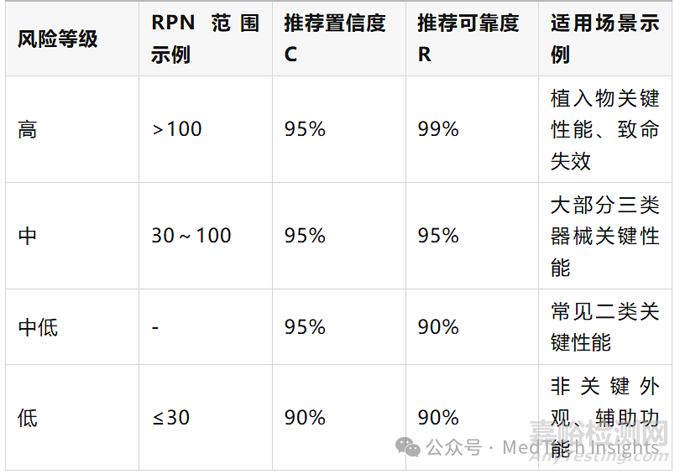 一文讀懂醫(yī)療器械樣本量計(jì)算