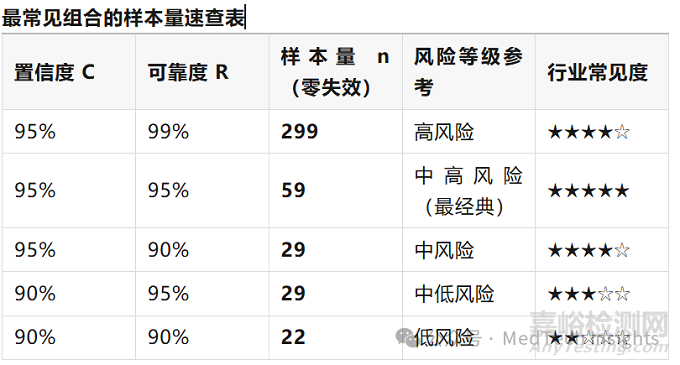 一文讀懂醫(yī)療器械樣本量計(jì)算