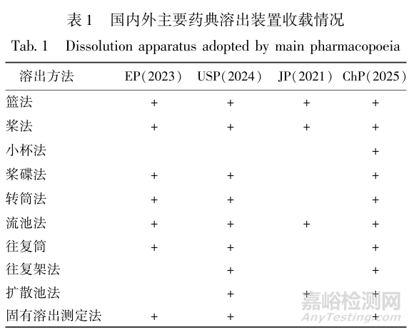 不同溶出度技術(shù)在口服固體制劑評價中的研究進展