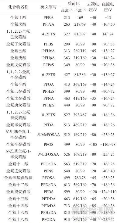 固相萃取-超高效液相色譜-三重四極桿質(zhì)譜法同時測定地下水中的26種全氟/多氟烷基化合物
