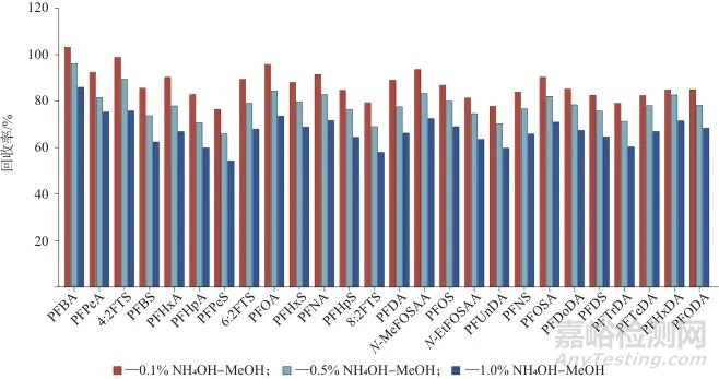 固相萃取-超高效液相色譜-三重四極桿質(zhì)譜法同時測定地下水中的26種全氟/多氟烷基化合物