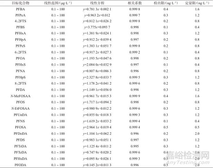 固相萃取-超高效液相色譜-三重四極桿質(zhì)譜法同時測定地下水中的26種全氟/多氟烷基化合物