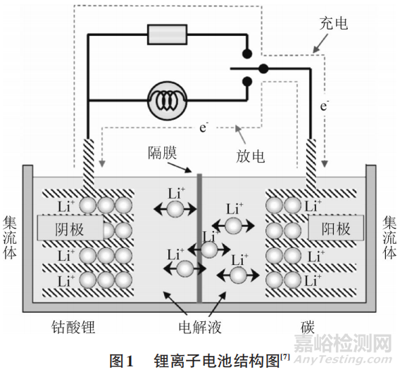鋰電池失效機(jī)理綜述與優(yōu)化策略
