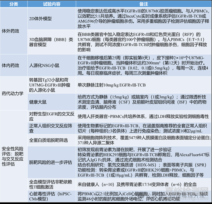 一款以體外實驗為核心，獲得歐美IND批準的雙抗案例分享