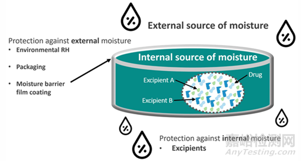 引濕性：藥物固體制劑的“隱形殺手”與系統(tǒng)性防控策略