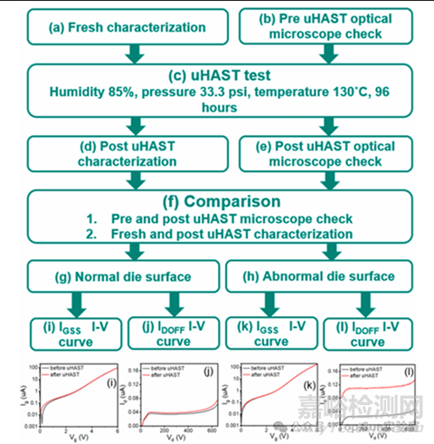 一次典型的失效分析：如何用uHAST揪出GaN HEMT芯片工藝中的隱形殺手