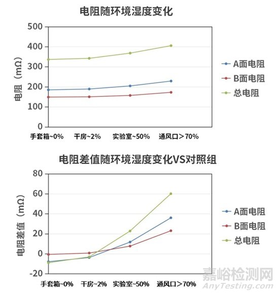 濕度如何影響電池極片的電阻？