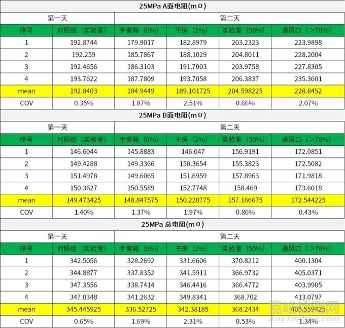 濕度如何影響電池極片的電阻？
