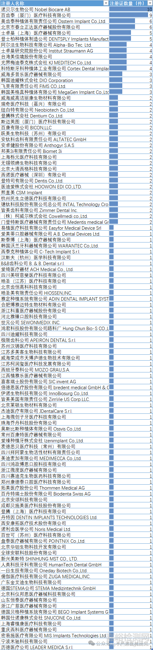 牙種植體注冊(cè)方案與注冊(cè)報(bào)告