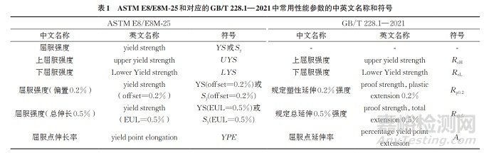 ASTM E8/E8M-25標準中的術(shù)語和符號問題解答