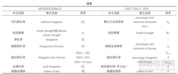 ASTM E8/E8M-25標準中的術(shù)語和符號問題解答