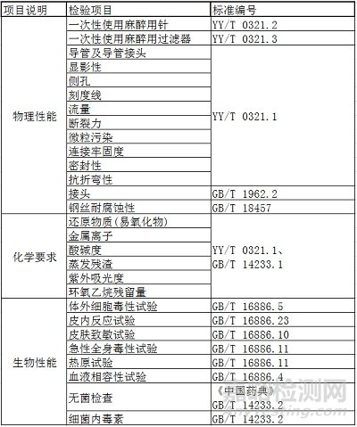 一次性麻醉用針注冊分類與檢測項目
