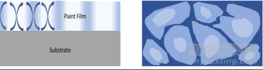 涂料發(fā)花缺陷現(xiàn)象、原因與預(yù)防措施