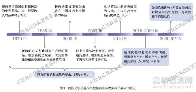 關(guān)于我國化學(xué)藥品改良型新藥的分析與思考