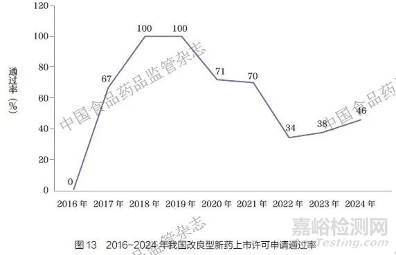 關(guān)于我國化學(xué)藥品改良型新藥的分析與思考