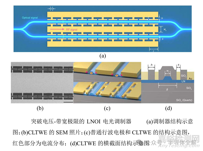 光通信鈮酸鋰應用及制造技術介紹