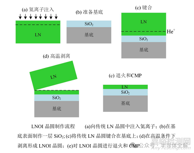 光通信鈮酸鋰應用及制造技術介紹