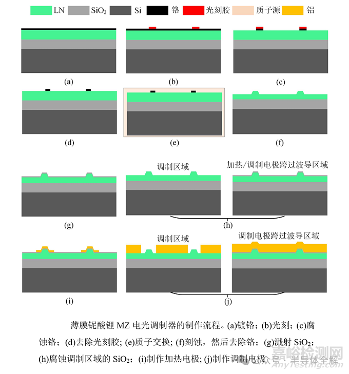 光通信鈮酸鋰應用及制造技術介紹