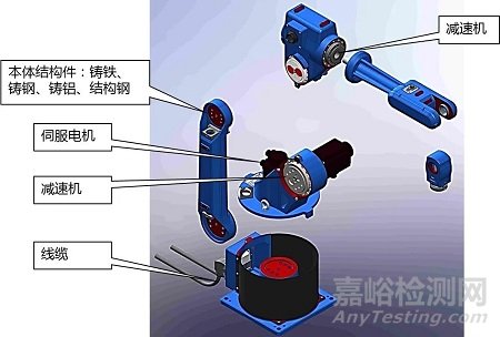 六軸工業(yè)機器人的基本構(gòu)成及特點