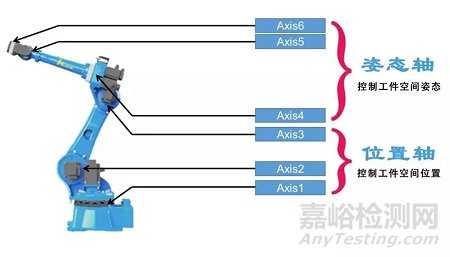 六軸工業(yè)機器人的基本構(gòu)成及特點