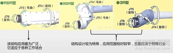 六軸工業(yè)機器人的基本構(gòu)成及特點
