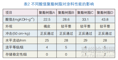 鋁型材高流平耐存儲(chǔ)粉末涂料用聚酯的制備研究
