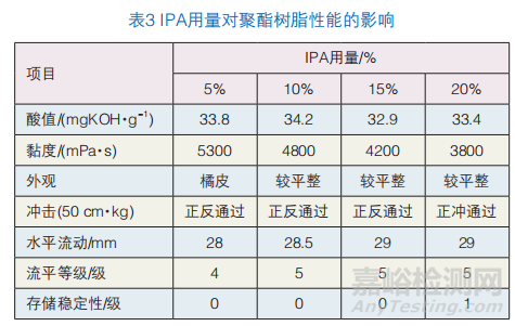 鋁型材高流平耐存儲(chǔ)粉末涂料用聚酯的制備研究