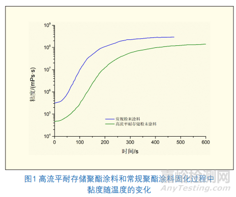 鋁型材高流平耐存儲(chǔ)粉末涂料用聚酯的制備研究