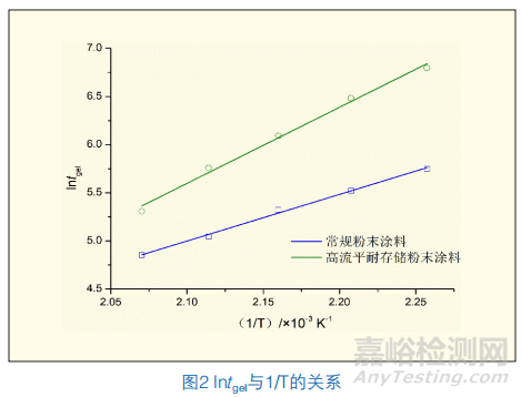 鋁型材高流平耐存儲(chǔ)粉末涂料用聚酯的制備研究