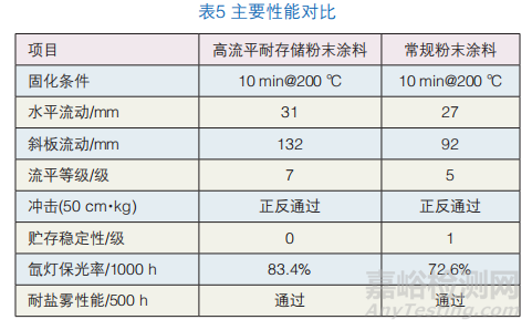 鋁型材高流平耐存儲(chǔ)粉末涂料用聚酯的制備研究