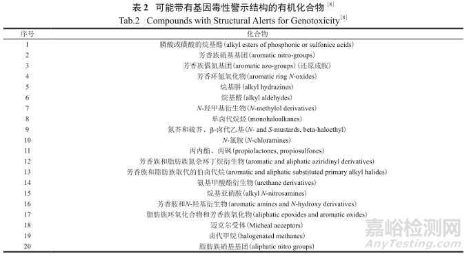 藥物研發(fā)中基因毒性雜質(zhì)的控制策略與方法探索進(jìn)展