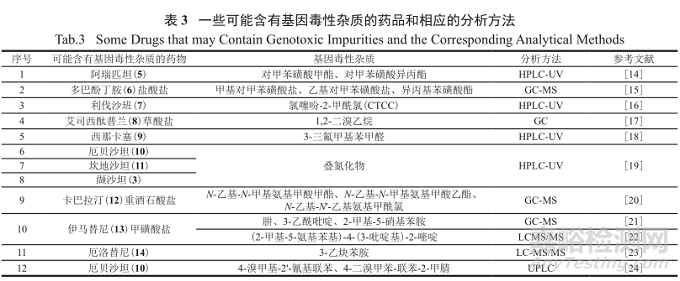 藥物研發(fā)中基因毒性雜質(zhì)的控制策略與方法探索進(jìn)展