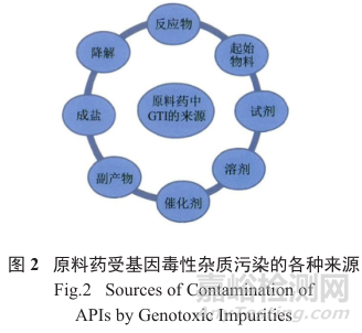 藥物研發(fā)中基因毒性雜質(zhì)的控制策略與方法探索進(jìn)展