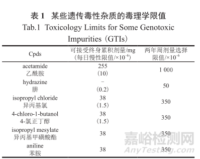 藥物研發(fā)中基因毒性雜質(zhì)的控制策略與方法探索進(jìn)展