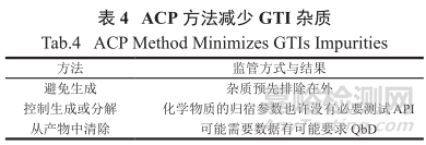 藥物研發(fā)中基因毒性雜質(zhì)的控制策略與方法探索進(jìn)展