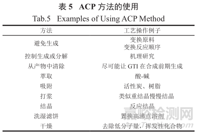 藥物研發(fā)中基因毒性雜質(zhì)的控制策略與方法探索進(jìn)展