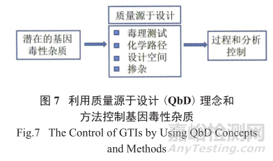藥物研發(fā)中基因毒性雜質(zhì)的控制策略與方法探索進(jìn)展