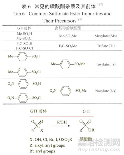 藥物研發(fā)中基因毒性雜質(zhì)的控制策略與方法探索進(jìn)展