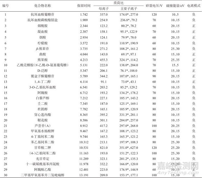 超高效液相色譜-三重四極桿質譜法同時測定化妝品中30種美白功效成分