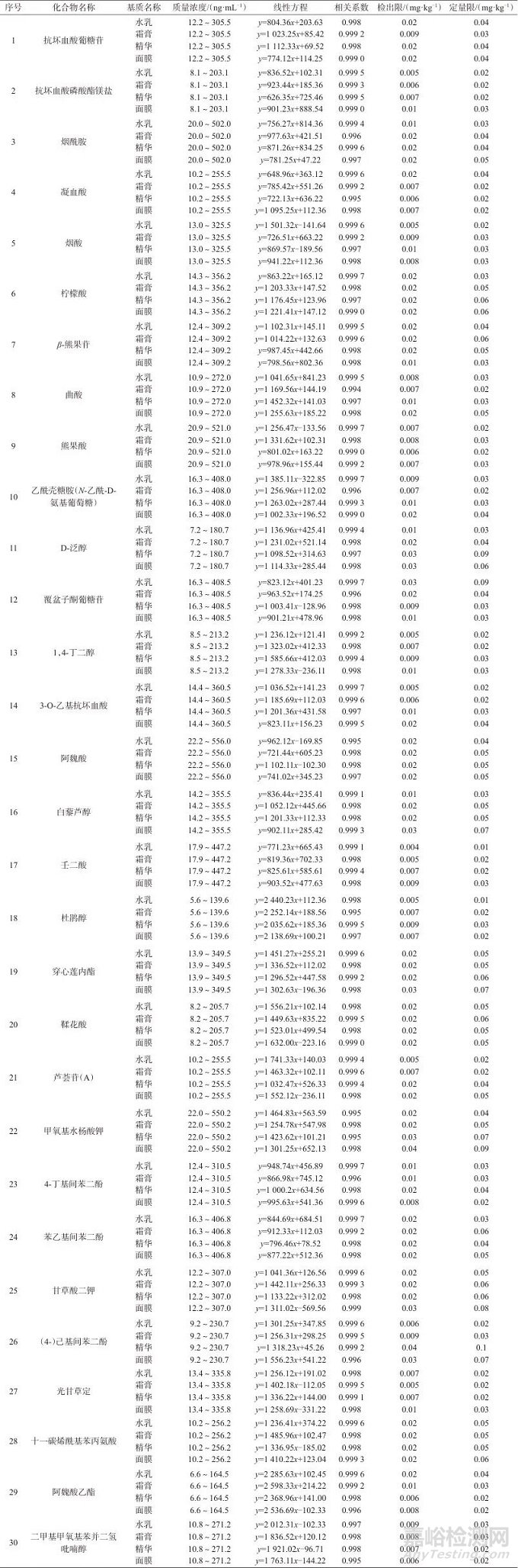 超高效液相色譜-三重四極桿質譜法同時測定化妝品中30種美白功效成分