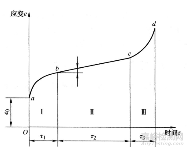 金屬材料高溫蠕變的機(jī)理、影響因素和前沿進(jìn)展