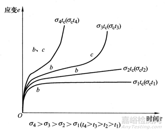 金屬材料高溫蠕變的機(jī)理、影響因素和前沿進(jìn)展