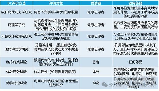 日美歐對皮膚外用仿制藥生物等效性研究的一些要求存在區(qū)別
