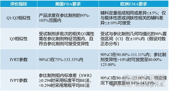 日美歐對皮膚外用仿制藥生物等效性研究的一些要求存在區(qū)別