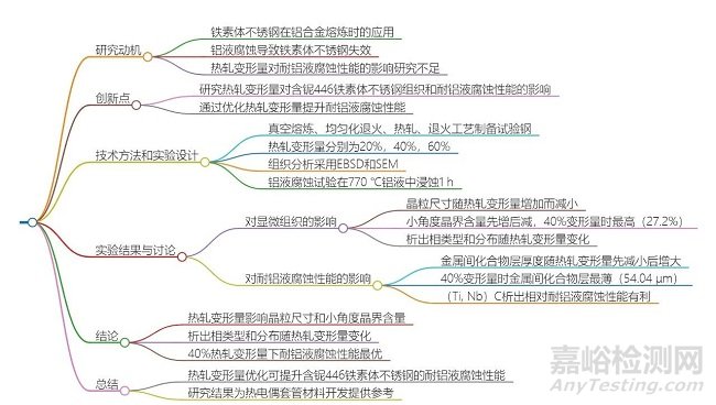 熱軋變形量對(duì)含鈮446鐵素體不銹鋼組織與耐鋁液腐蝕性能的影響