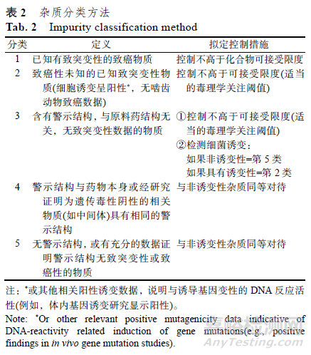 阿齊沙坦有關(guān)物質(zhì)遺傳毒性評(píng)估及限度研究